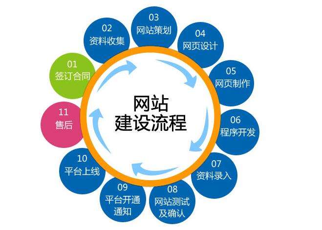 營銷型網站建設