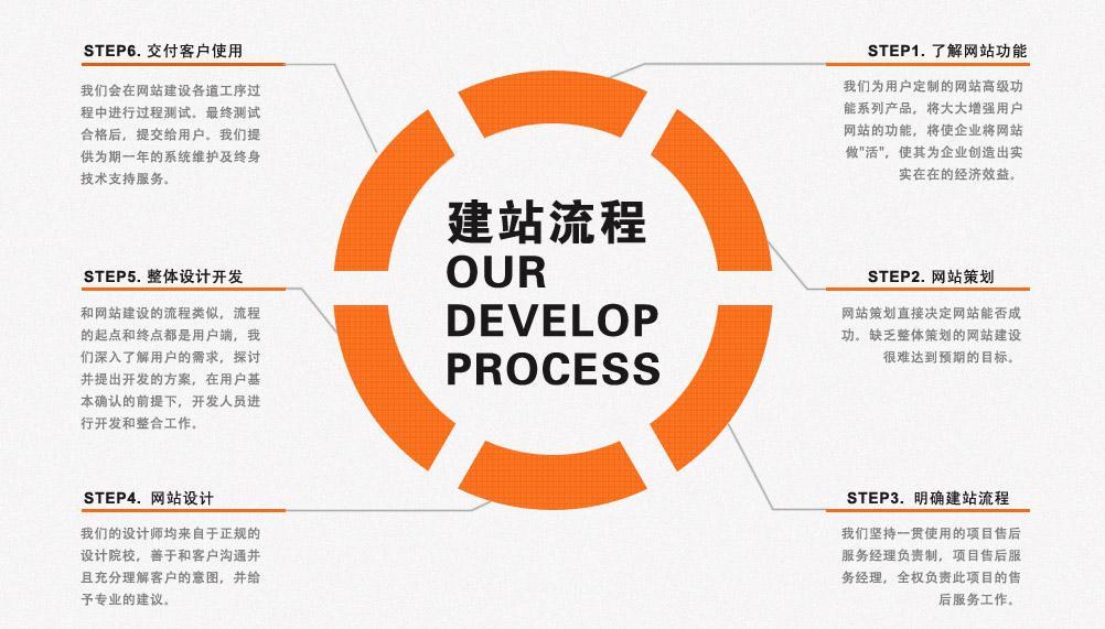 網(wǎng)站建設