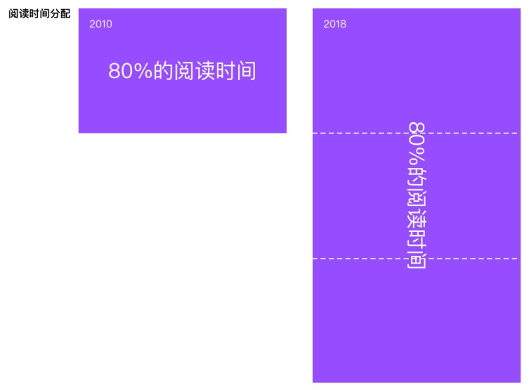 80%的用戶時(shí)間停留在前三屏，然而八年前完全不是這樣